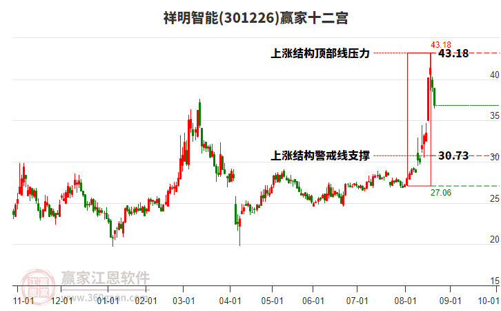 301226祥明智能贏家十二宮工具