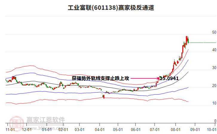 601138工業(yè)富聯(lián)贏家極反通道工具 601138工業(yè)富聯(lián)贏家極反通道工具