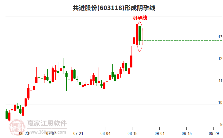 603118共進(jìn)股份形成陰孕線形態(tài) 603118共進(jìn)股份形成陰孕線形態(tài)