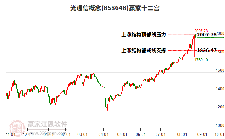 858648光通信贏家十二宮工具 858648光通信贏家十二宮工具