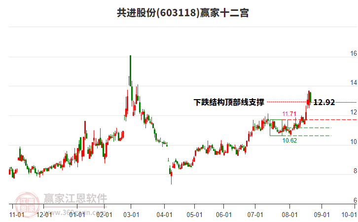 603118共進(jìn)股份贏家十二宮工具 603118共進(jìn)股份贏家十二宮工具