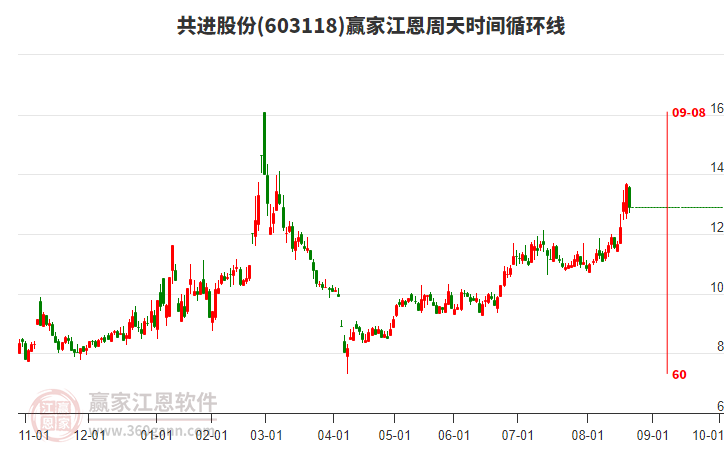 603118共進(jìn)股份江恩周天時(shí)間循環(huán)線工具 603118共進(jìn)股份江恩周天時(shí)間循環(huán)線工具