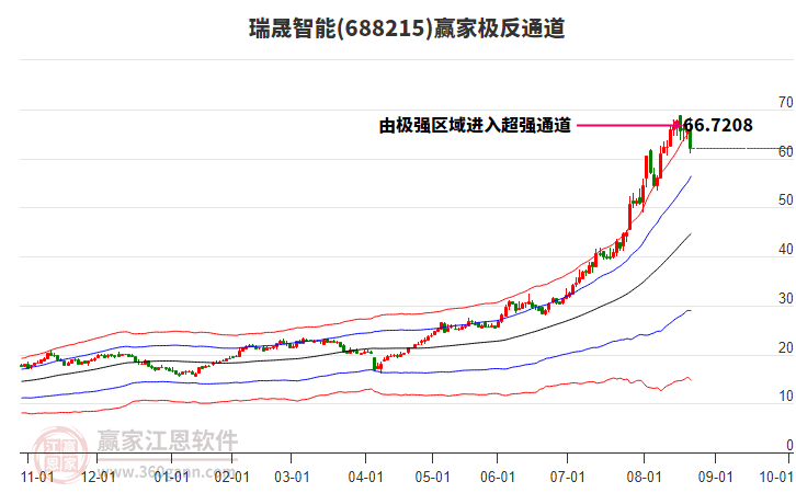 688215瑞晟智能贏家極反通道工具