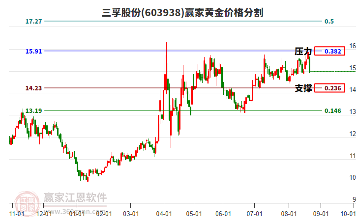 603938三孚股份黃金價格分割工具 603938三孚股份黃金價格分割工具