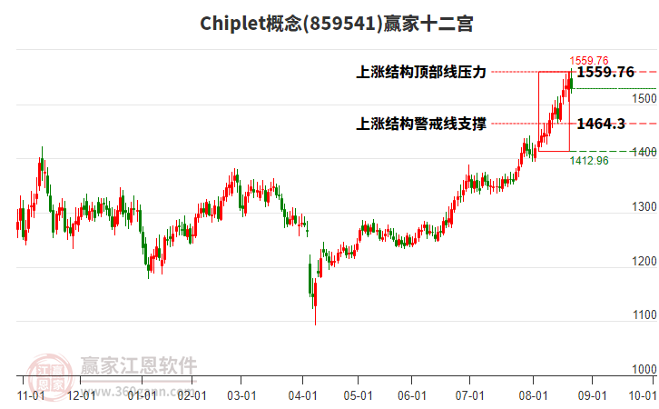 859541Chiplet贏家十二宮工具