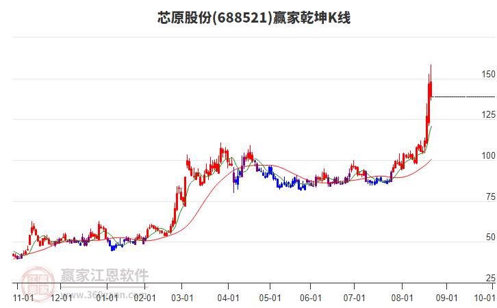 688521芯原股份贏家乾坤K線工具