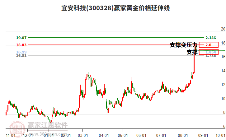 300328宜安科技黃金價(jià)格延伸線(xiàn)工具 300328宜安科技黃金價(jià)格延伸線(xiàn)工具