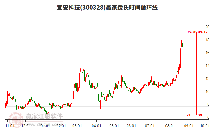 300328宜安科技費(fèi)氏時(shí)間循環(huán)線(xiàn)工具 300328宜安科技費(fèi)氏時(shí)間循環(huán)線(xiàn)工具