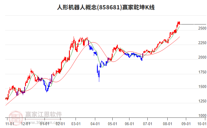858681人形機器人贏家乾坤K線工具 858681人形機器人贏家乾坤K線工具