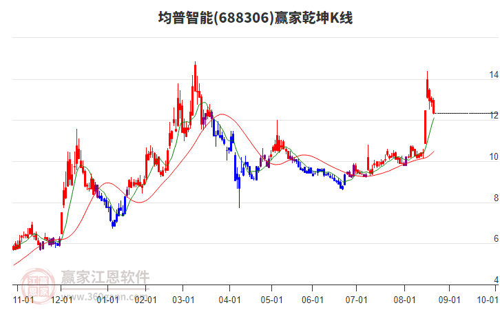 688306均普智能贏家乾坤K線工具 688306均普智能贏家乾坤K線工具