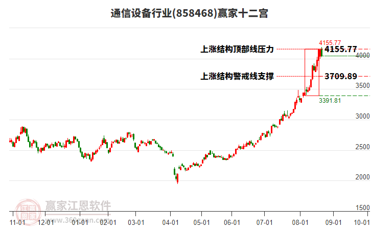 858468通信設(shè)備贏家十二宮工具
