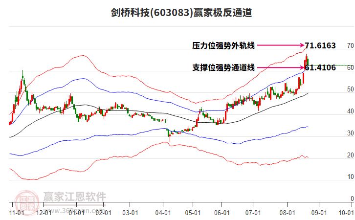 603083劍橋科技贏家極反通道工具