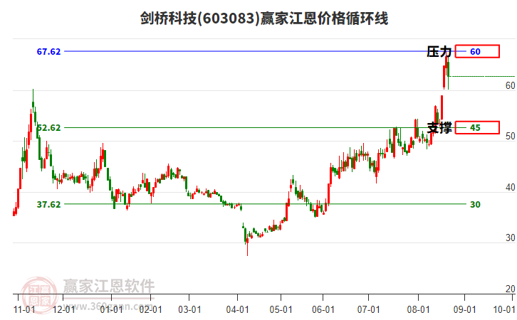 603083劍橋科技江恩價(jià)格循環(huán)線工具