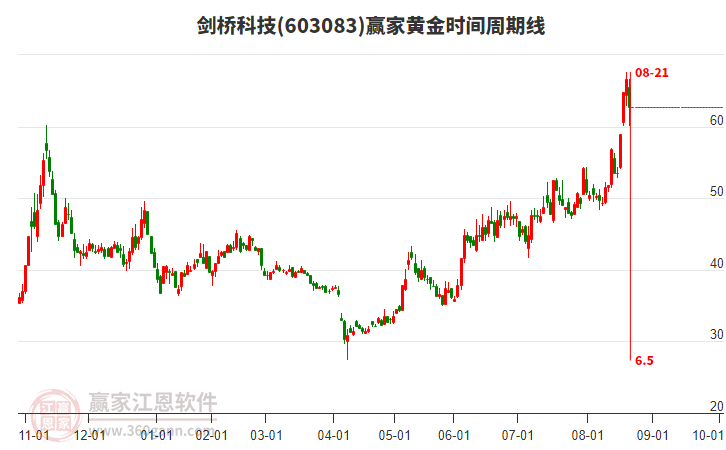 603083劍橋科技黃金時(shí)間周期線工具