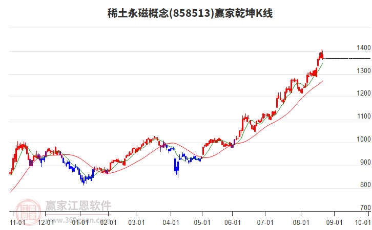 858513稀土永磁贏家乾坤K線工具 858513稀土永磁贏家乾坤K線工具