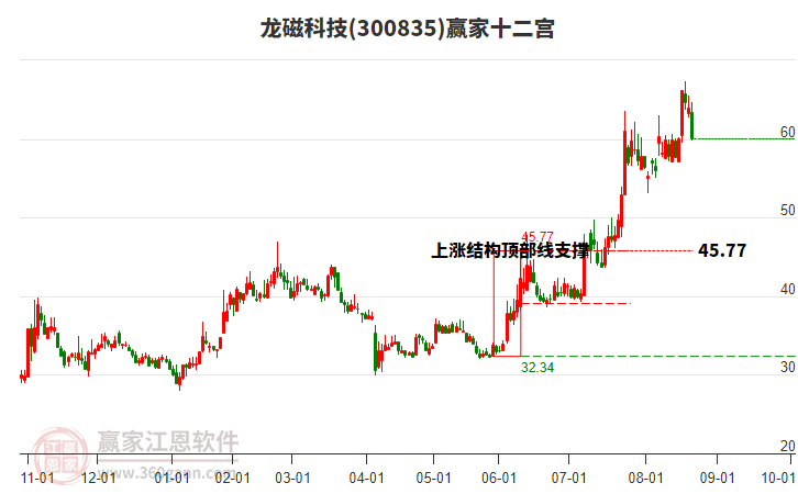300835龍磁科技贏家十二宮工具 300835龍磁科技贏家十二宮工具