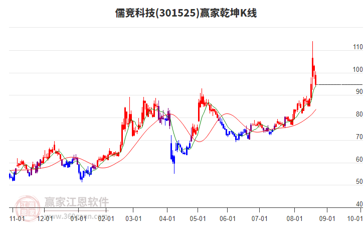 301525儒競科技贏家乾坤K線工具 301525儒競科技贏家乾坤K線工具