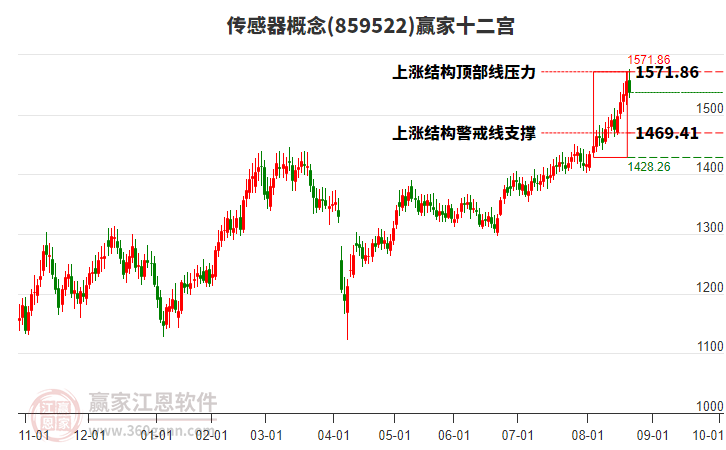 859522傳感器贏家十二宮工具