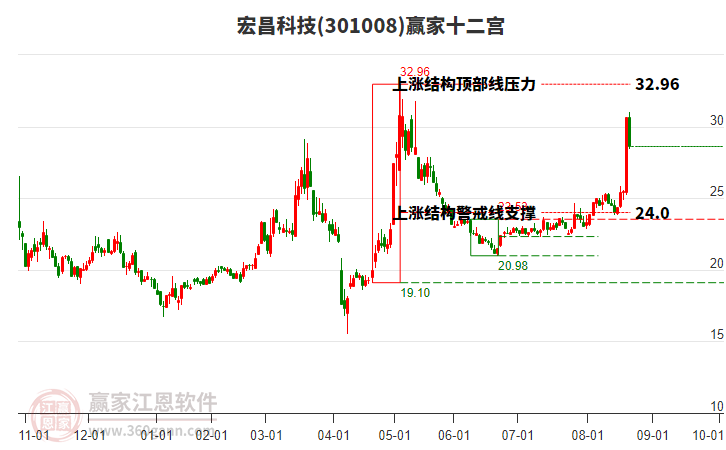 301008宏昌科技贏家十二宮工具