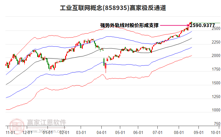 858935工業(yè)互聯(lián)網(wǎng)贏家極反通道工具