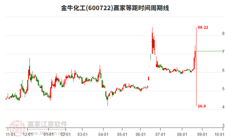 600722金?；さ染鄷r(shí)間周期線(xiàn)工具