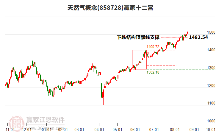 858728天然氣贏家十二宮工具