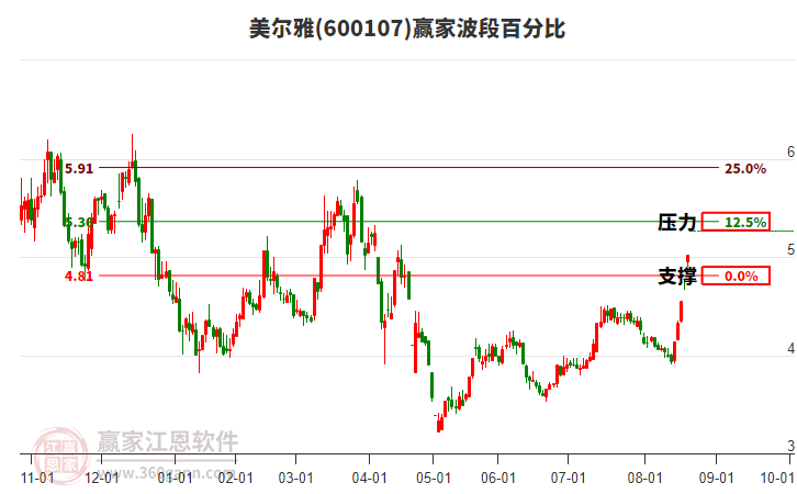 600107美爾雅波段百分比工具