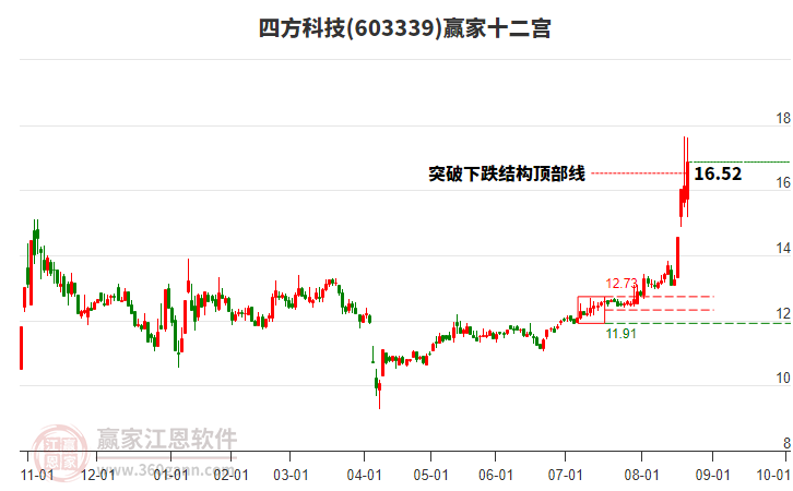 603339四方科技贏家十二宮工具