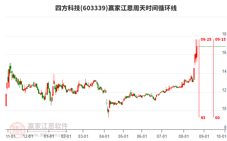 603339四方科技江恩周天時間循環(huán)線工具