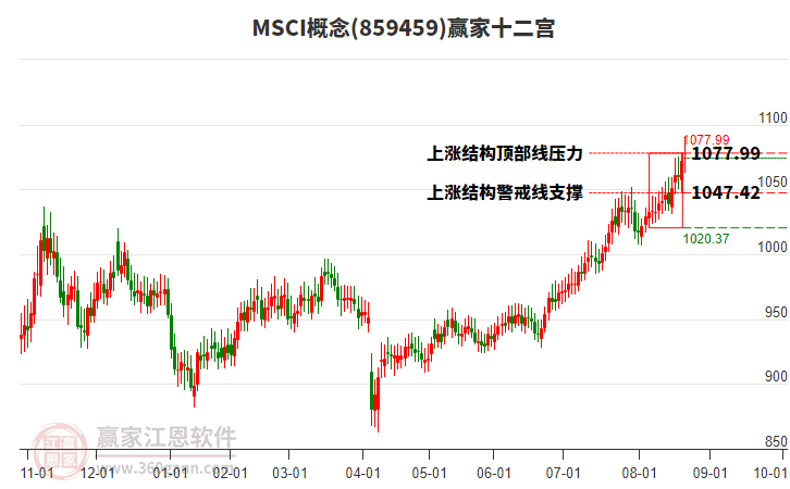 859459MSCI贏家十二宮工具
