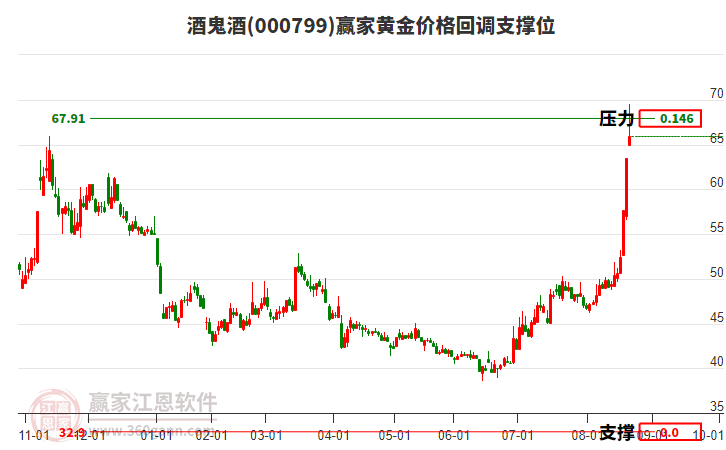 000799酒鬼酒黃金價格回調(diào)支撐位工具