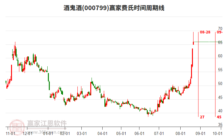 000799酒鬼酒費氏時間周期線工具