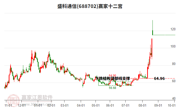 688702盛科通信贏家十二宮工具