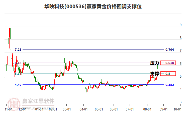 000536華映科技黃金價(jià)格回調(diào)支撐位工具 000536華映科技黃金價(jià)格回調(diào)支撐位工具