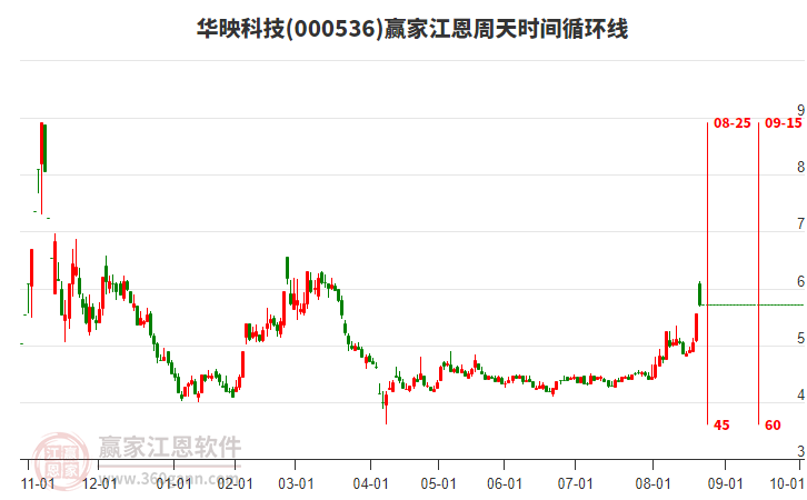 000536華映科技江恩周天時(shí)間循環(huán)線工具 000536華映科技江恩周天時(shí)間循環(huán)線工具