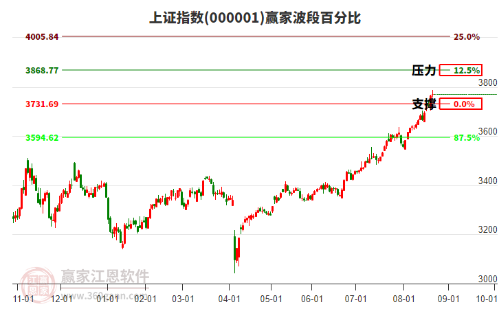 滬指贏家波段百分比工具