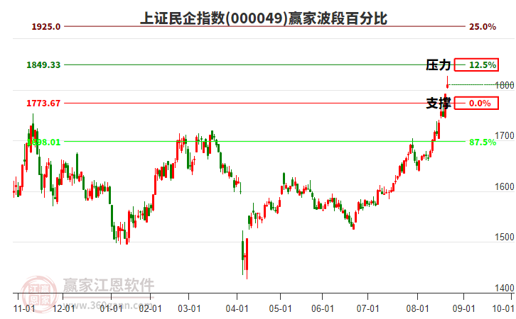 上證民企指數(shù)贏家波段百分比工具 上證民企指數(shù)贏家波段百分比工具