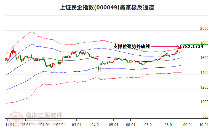 000049上證民企贏家極反通道工具 000049上證民企贏家極反通道工具