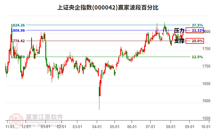 上證央企指數(shù)贏家波段百分比工具
