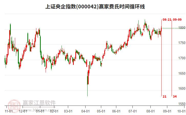 上證央企指數(shù)贏家費氏時間循環(huán)線工具