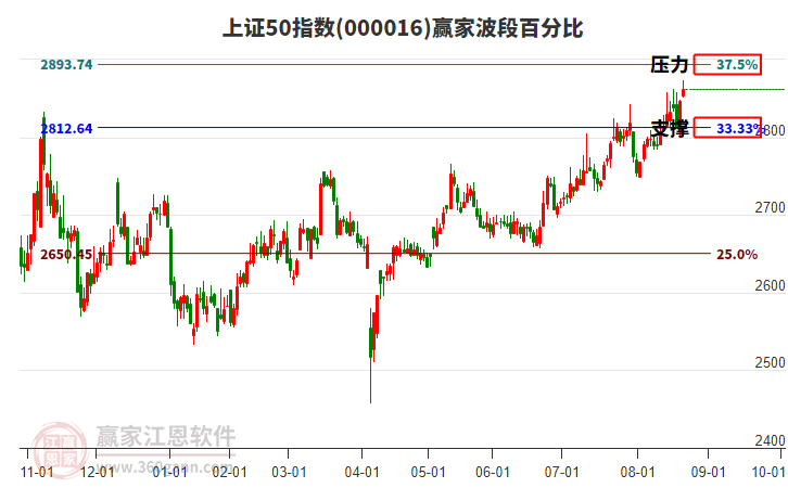 上證50指數(shù)贏家波段百分比工具