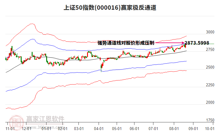 000016上證50贏家極反通道工具