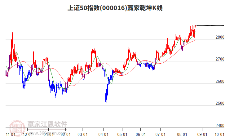 000016上證50贏家乾坤K線工具