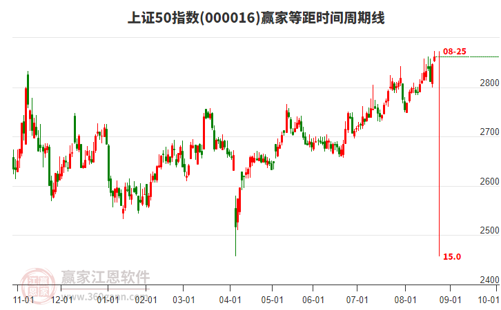 上證50指數(shù)贏家等距時間周期線工具