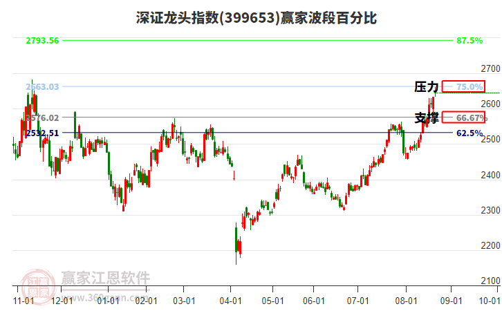 深證龍頭指數(shù)贏家波段百分比工具