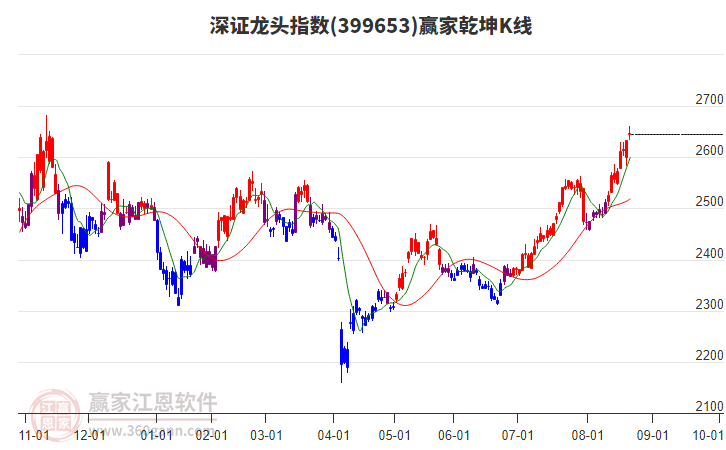 399653深證龍頭贏家乾坤K線工具
