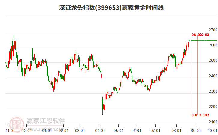 深證龍頭指數(shù)贏家黃金時間周期線工具