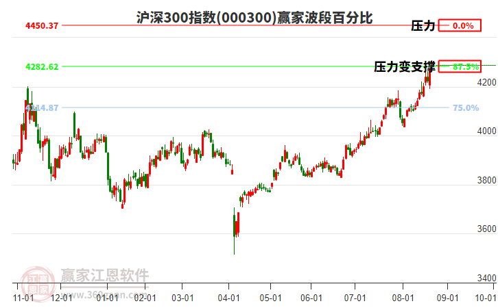 滬深300指數(shù)贏家波段百分比工具 滬深300指數(shù)贏家波段百分比工具