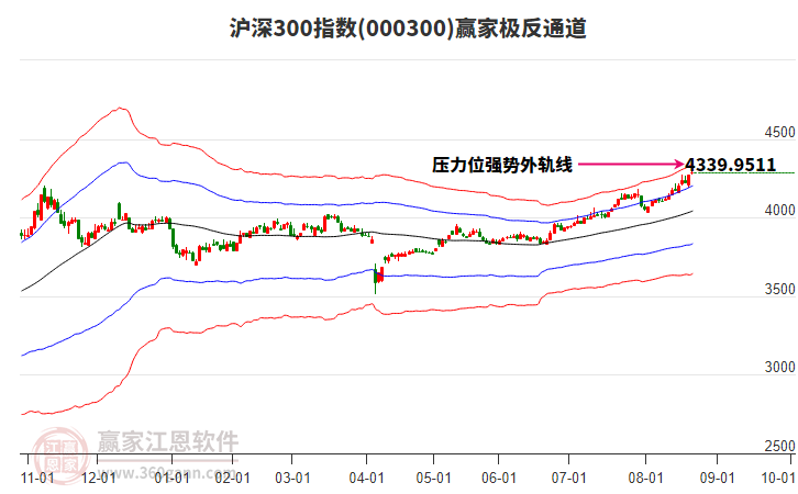 000300滬深300贏家極反通道工具 000300滬深300贏家極反通道工具