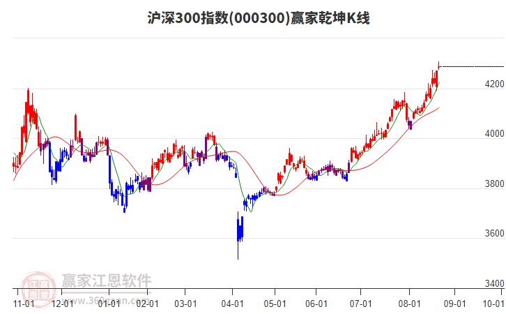 000300滬深300贏家乾坤K線工具 000300滬深300贏家乾坤K線工具